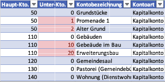 Screenshot of an Excel spreadsheet with subaccounts highlighted in red