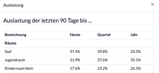Screenshot: Auslastung der Ressourcen in Bezug auf heute, das Quartal und das Jahr